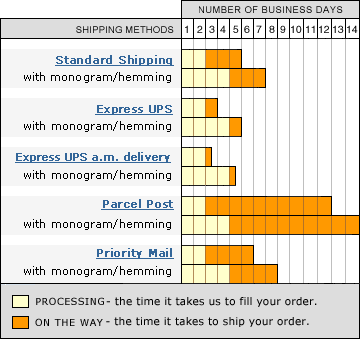 Shipping Chart